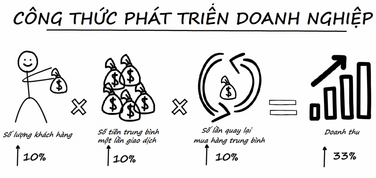 3-Chien-Luoc-Phat-Trien-Doanh-Nghiep